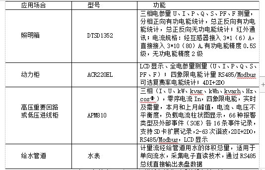 能耗在线监测系统在项目建设中的应用