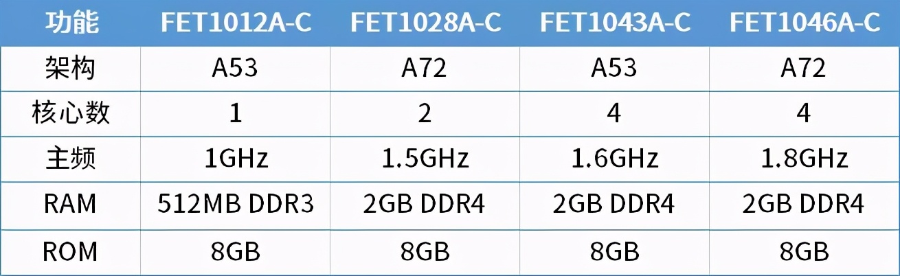 飞凌（NXP）LS10XX系列核心板选型攻略，看这篇就够了