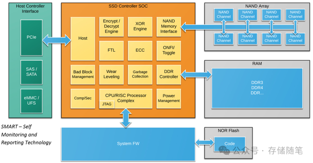 固态存储是未来｜浅析SSD架构的演进与创新技术-1
