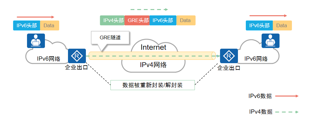 GRE封装IPV4TO6