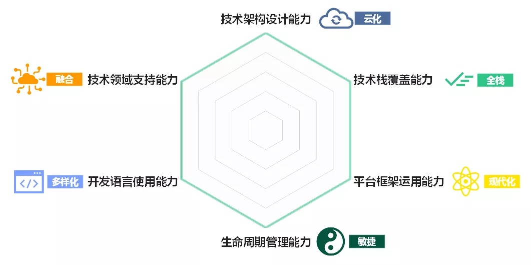 Forrester云原生开发者洞察白皮书，低代码概念缔造者又提出新的开发范式