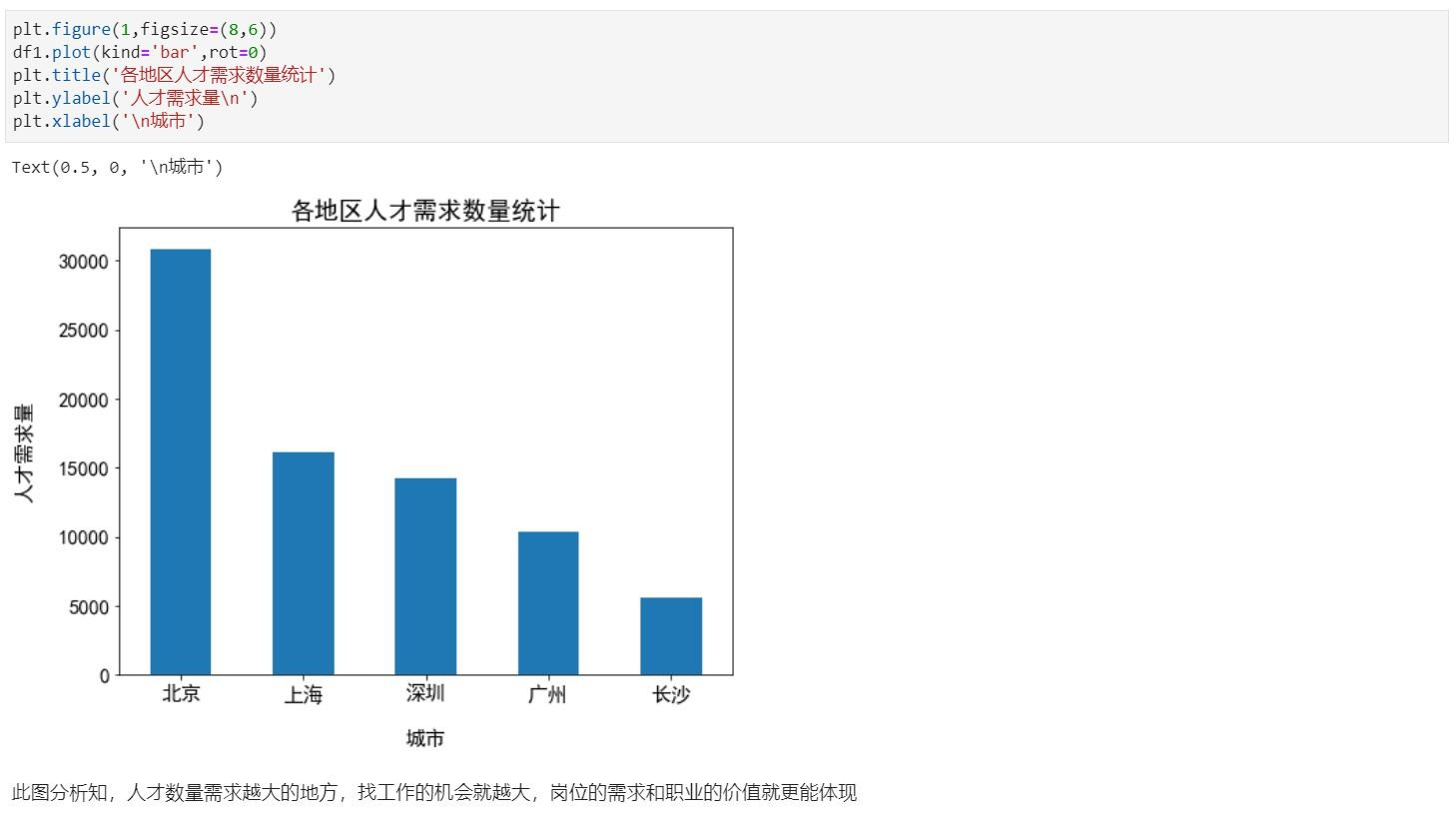 python 招聘_前程无忧 Python 招聘岗位信息爬取和分析