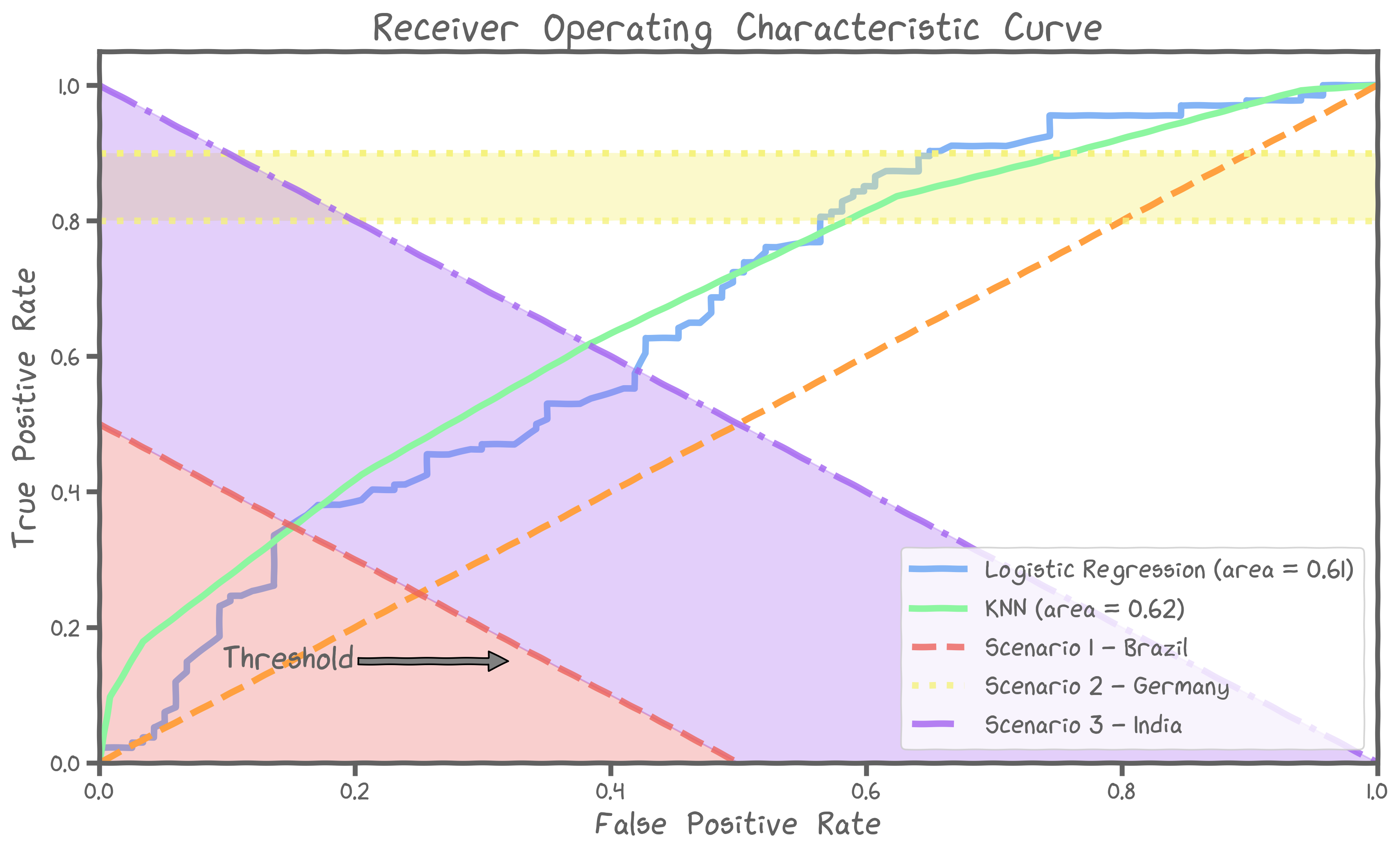 The same ROC curve. Brazil's constraint places our answers in the region below a diagonal line with negative slope, in the lower left (from 0, .5 to .5, 0). On this line, the logistic regression has the best ratio of true positive to false positive.