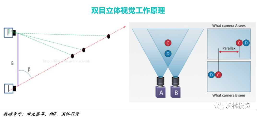 3D视觉传感技术：时间飞行法 (ToF) 技术分析