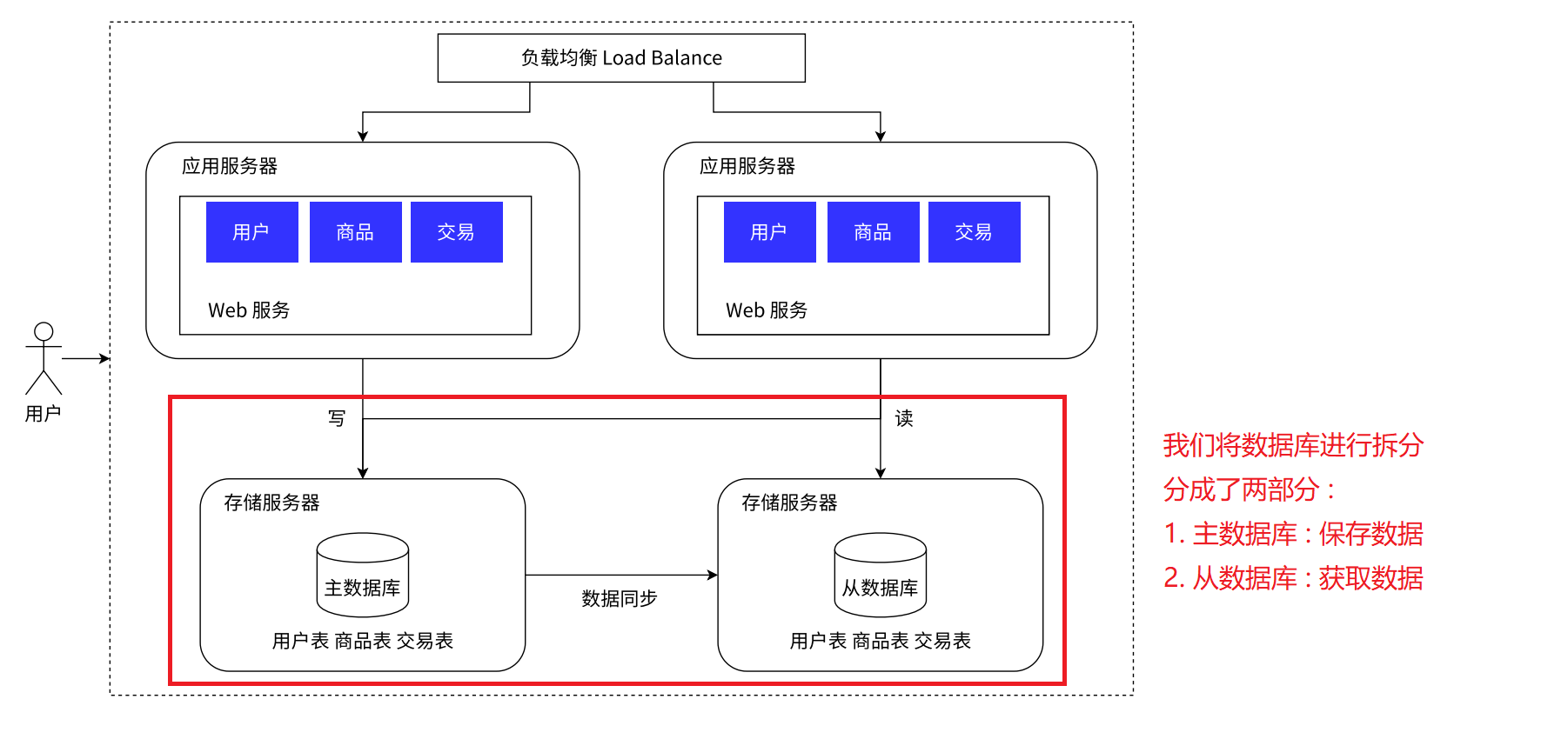 数据库读写分离.png