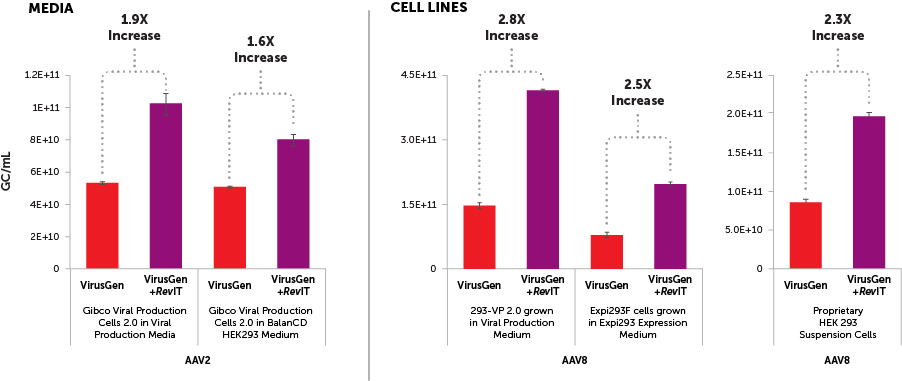 Mirus新上市RevIT™ AAV Enhancer， 提高AAV产量的又一利器！