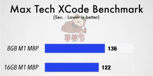 M1版MacBook Pro 8GB和16GB内存设备的对决