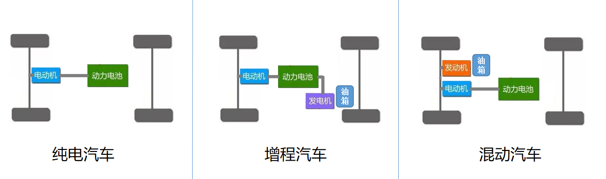 混动、增程、纯电汽车区别示意图_增程相比纯电需要增加那些零件-CSDN博客