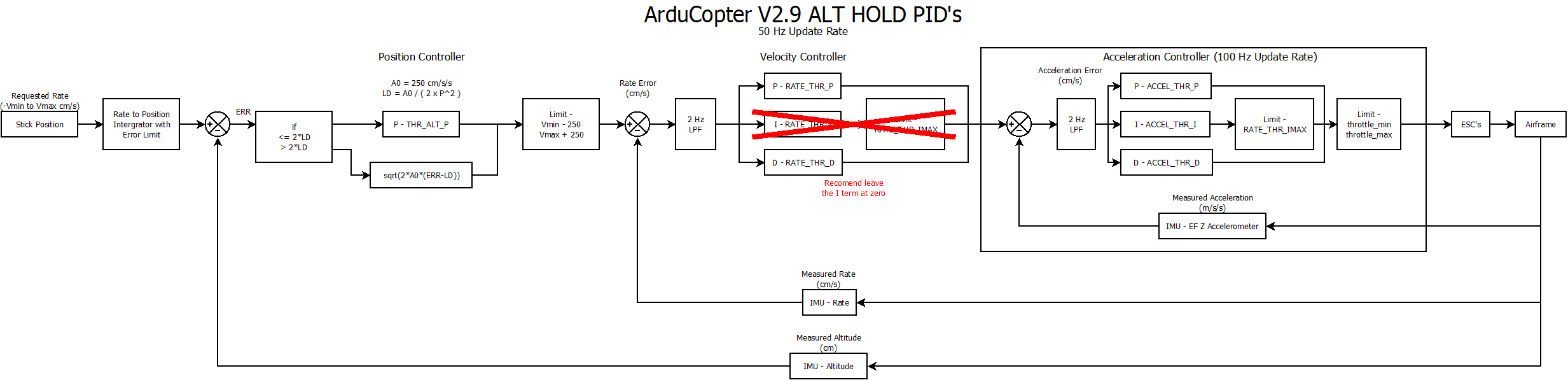 智能车常规 PID 以及改进式 PID