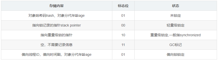 干货！一文带你了解Java并发中的锁优化，让你的代码运行效率翻倍