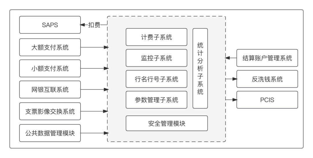 上帝视角看支付，总架构解析