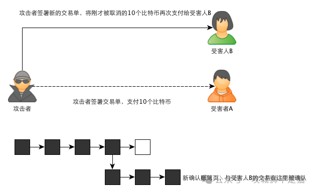 一个故事告诉你比特币的原理及运作机制