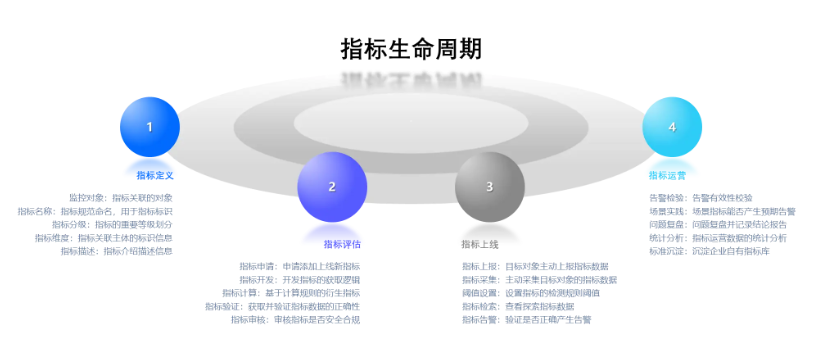 企业的分层运维对象监控指标体系建设​​_指标管理_03