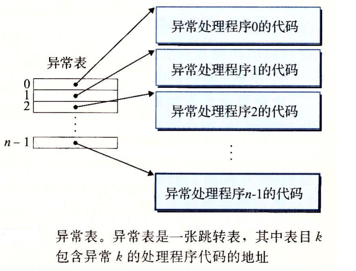 异常表