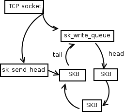 TCP output queue layout