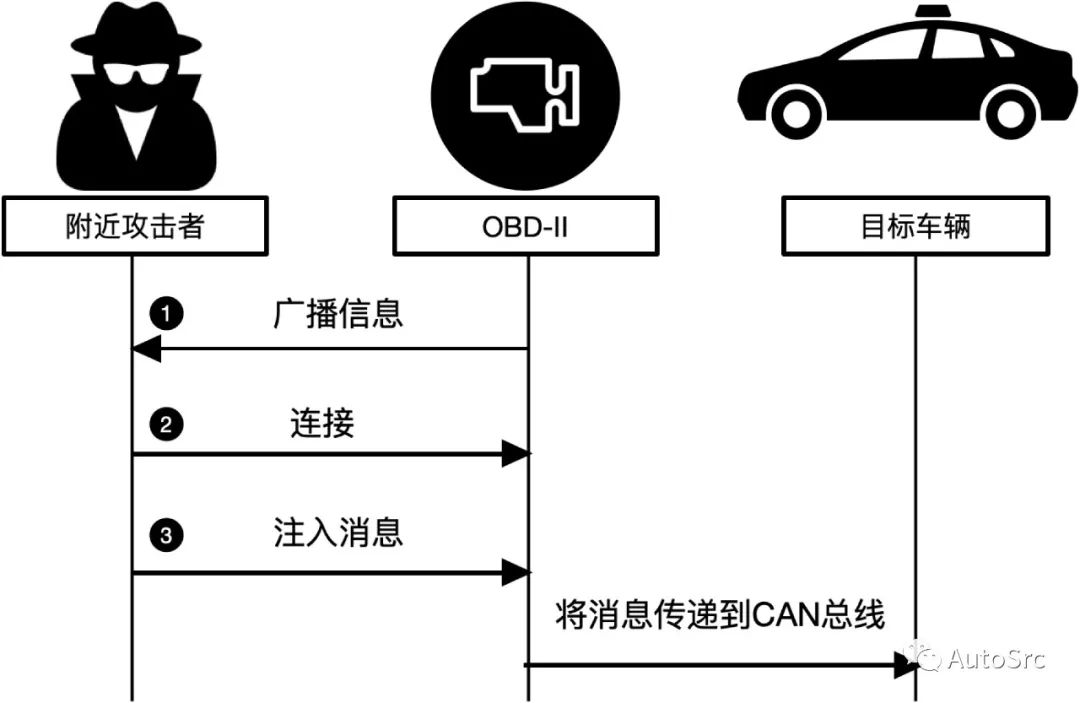 《智能汽车十大网络安全攻击场景-《智能汽车网络安全权威指南》》