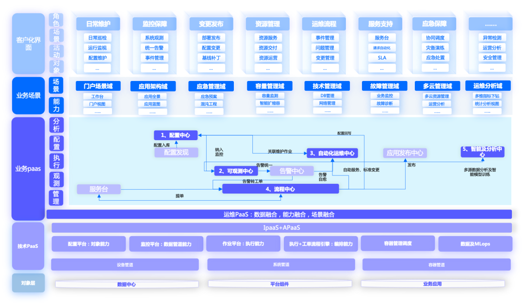 运维管理平台化：运维体系为什么要基于平台化建设_平台化运维_04