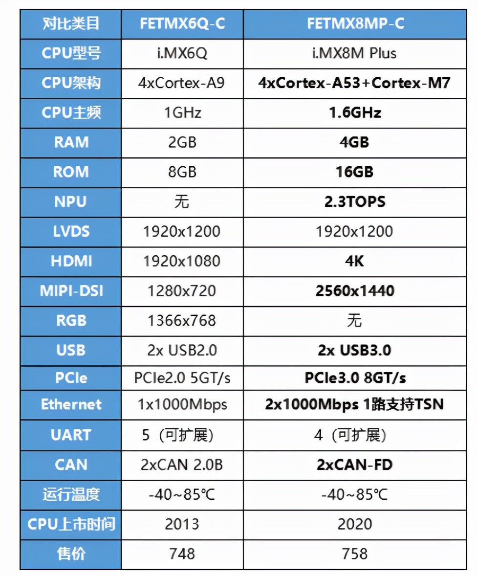 一款搭载恩智浦i.MX 8M Plus处理器的国产核心板正式发布