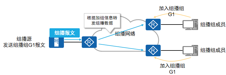 感知组播组成员