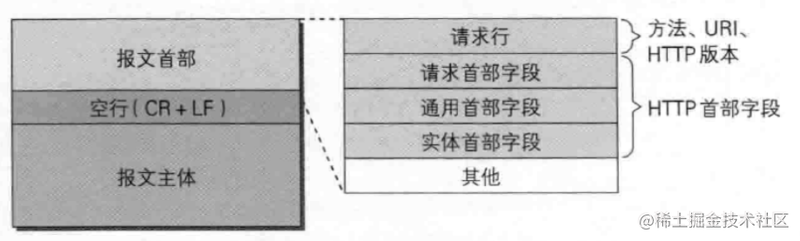 HTTP报文首部结构