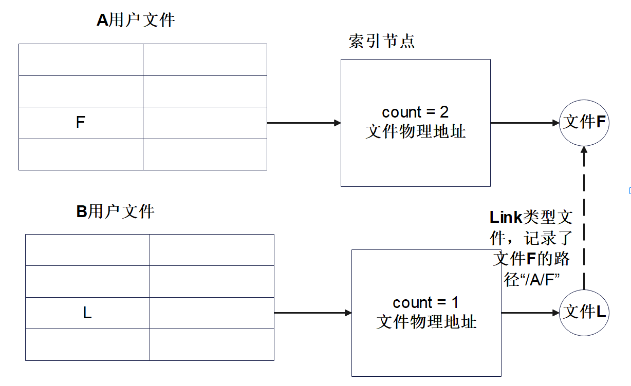 操作系统——目录相关