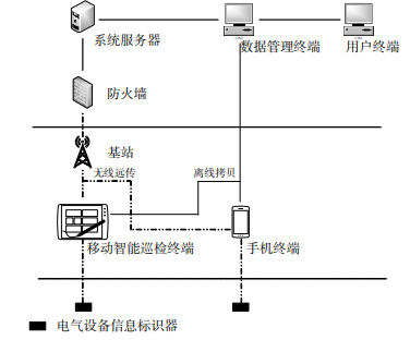 物联网技术的智能配电室综合监控系统设计