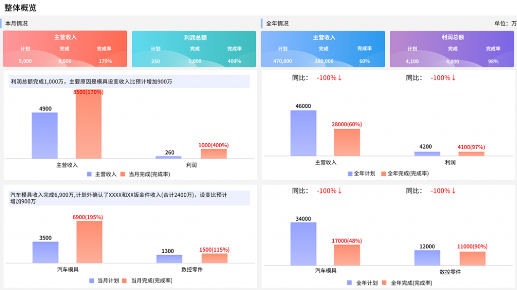 帆软数字化经营分析报告体系之整体经营概览模块