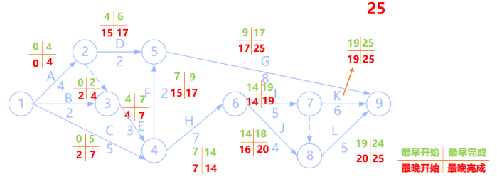 4,进度网络图-关键路径法(pert)