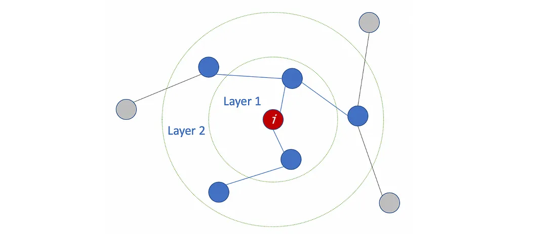 Example: Gathering info process with 2 layers of target node i