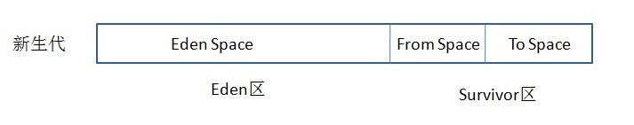 Java的垃圾回收机制是什么？