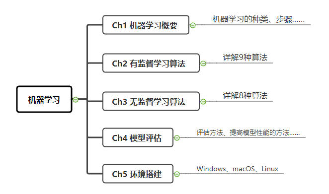 还记得爆火的图解算法吗现在图解机器学习算法书来了送书10本