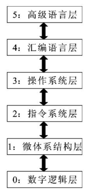 计算机系统层次结构