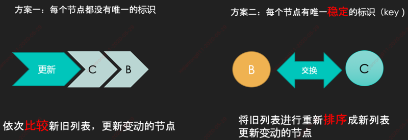 列表节点的比较-排序