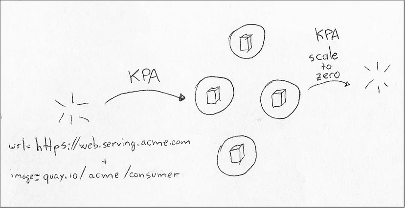 Knative Pod Autoscaler监视对URL的请求，并决定需要多少Pod来处理等待的请求队列。通过正确的配置，在没有未处理请求的情况下，KPA将删除pod的所有副本，以最大限度节省资源。