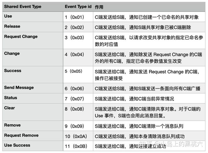 流媒体：RTMP 协议完全解析