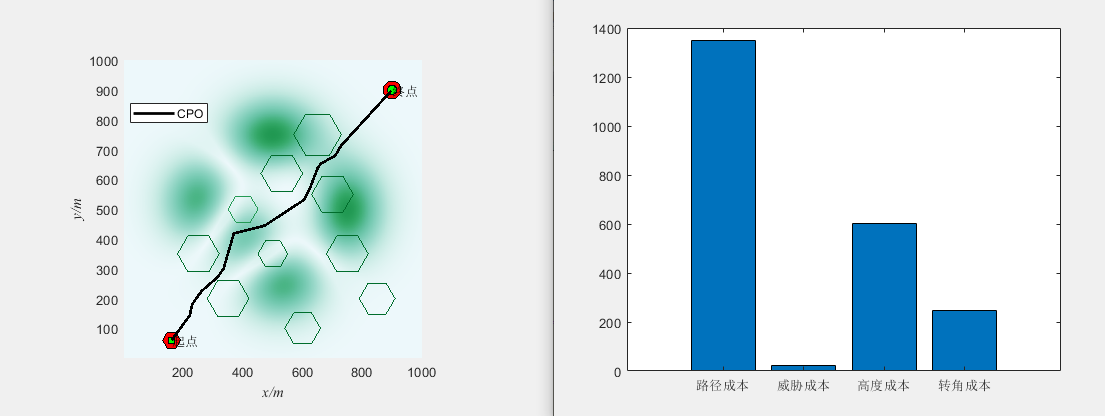 基于冠豪猪优化算法(Crested Porcupine Optimizer，CPO)的无人机三维路径规划（MATLAB）