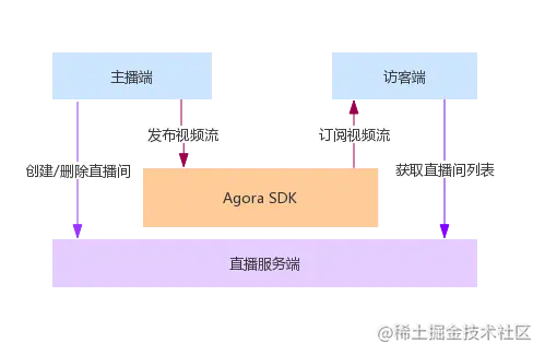 直播架构