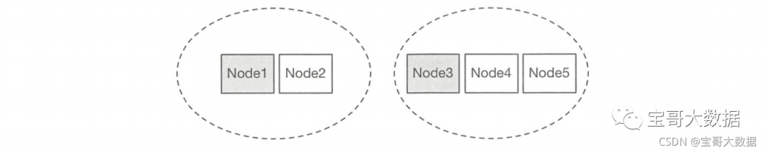 《Elasticsearch 源码解析与优化实战》第5章：选主流程