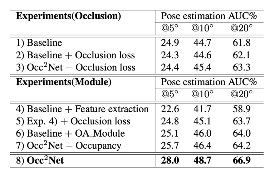 ICCV 2023|Occ2Net，一种基于3D 占据估计的有效且稳健的带有遮挡区域的图像匹配方法...