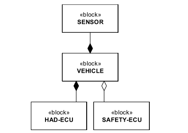 AUTOSAR FunctionalSafety