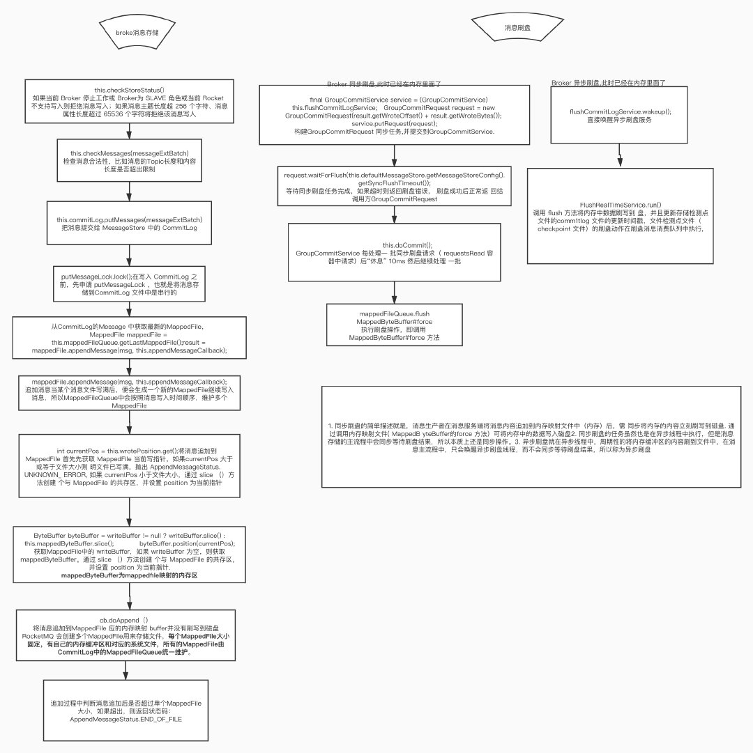 broker消息存储和消息刷盘