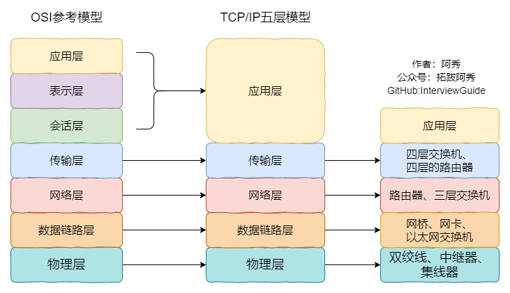 [外链图片转存失败,源站可能有防盗链机制,建议将图片保存下来直接上传(img-To8HZn6e-1657554780198)(https://imgblog.csdnimg.cn/img_convert/24aa34a883c819f7d1fe076a637db2a6.png#clientId=udcc415a0-f7d1-4&crop=0&crop=0&crop=1&crop=1&from=paste&id=ud6fa145e&margin=[object Object]&originHeight=421&originWidth=731&originalType=url&ratio=1&rotation=0&showTitle=false&status=done&style=none&taskId=u3e3f0122-b5ce-41ec-bea5-d56c811fbcb&title=)]