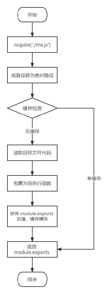 Node 05-Node.js模块化