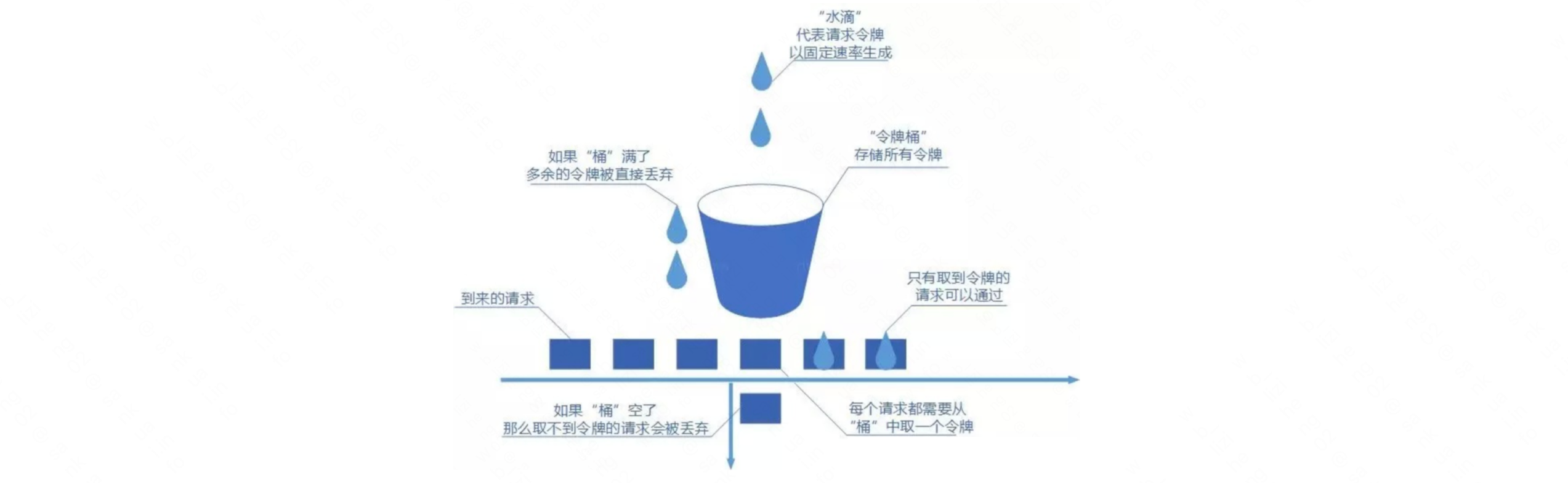 如何通过限流算法防止系统过载