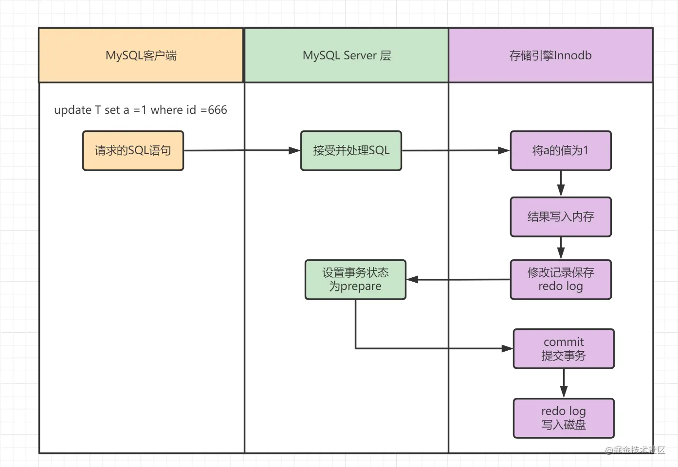 Redo log的执行流程