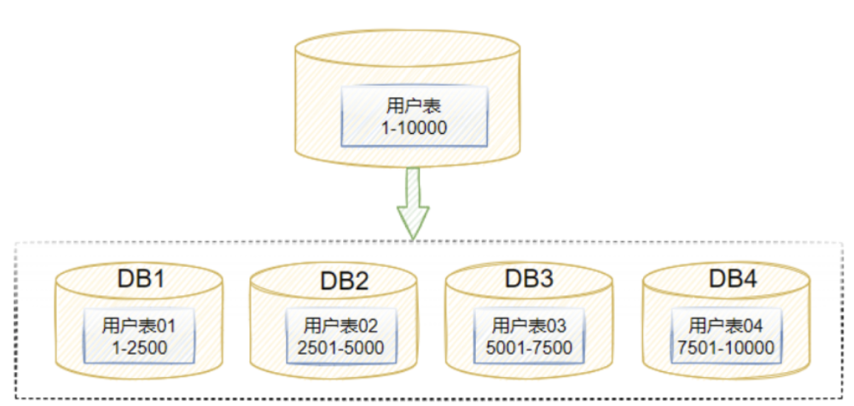 数据库选型实践：如何避开分库分表痛点 | OceanBase用户实践