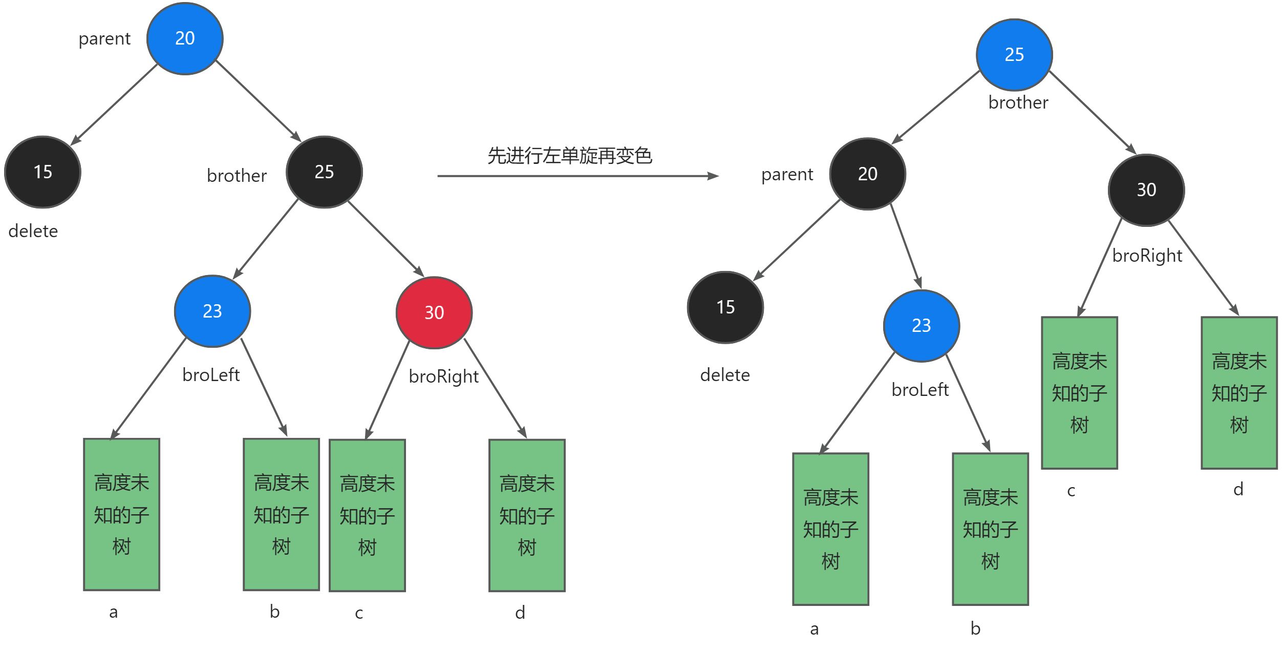 探索数据结构：红黑树的分析与实现