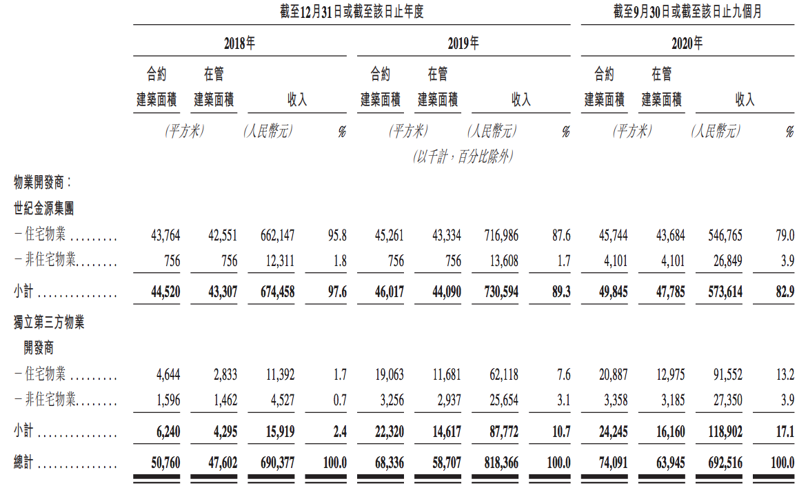 世纪金源服务港股上市遇挫：申请状态失效，“二代”掌权已有3年