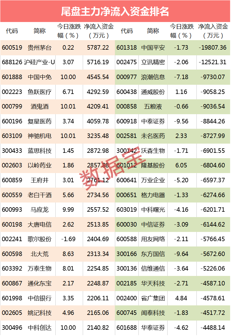 云计算的概念_近500亿资金汹涌出逃！云计算概念龙头抛压沉重，科技股资金出逃名单出炉...