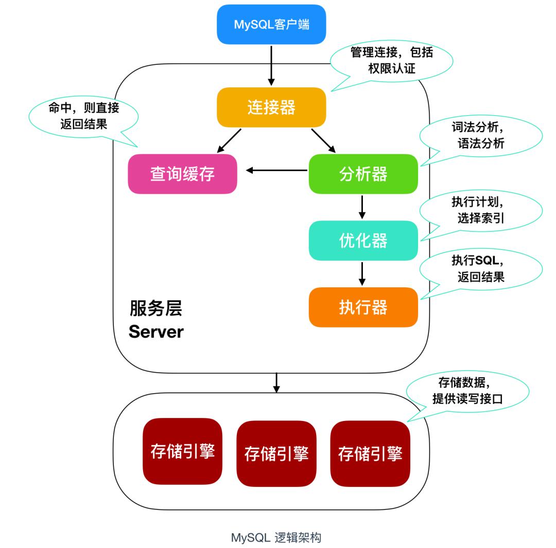 架构来理解,我们可以把 mysql 拆解成几个零件,如下图所示表结构文件